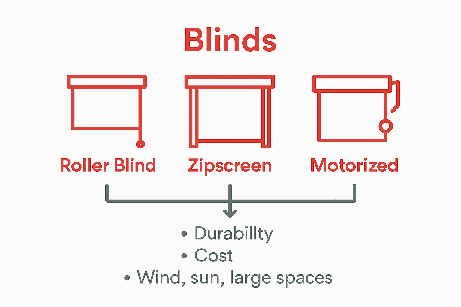 Comparison of outdoor blind types for durability and climate suitability