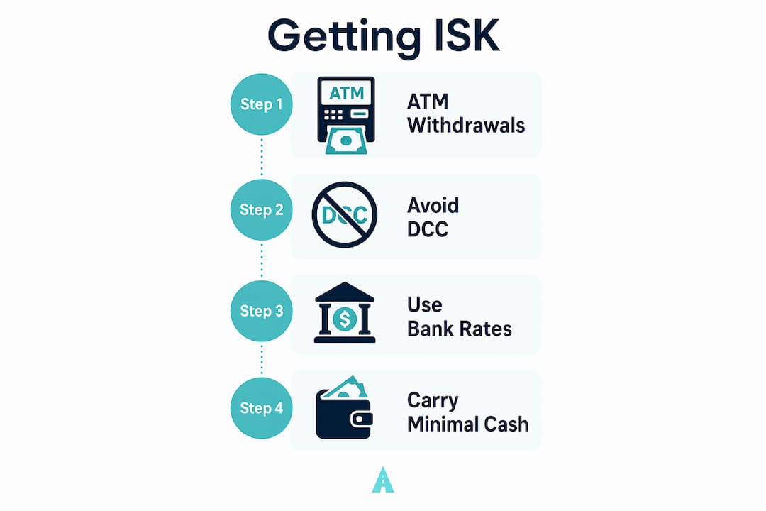 Infographic showing best currency exchange steps in Iceland