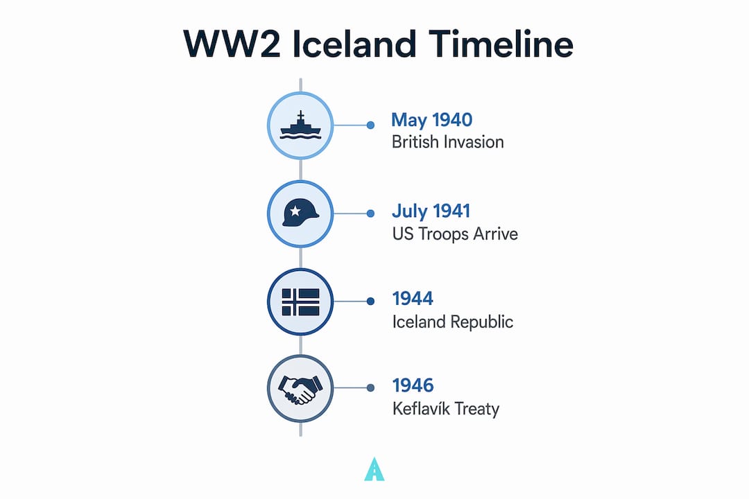 Timeline infographic of Iceland WW2 events