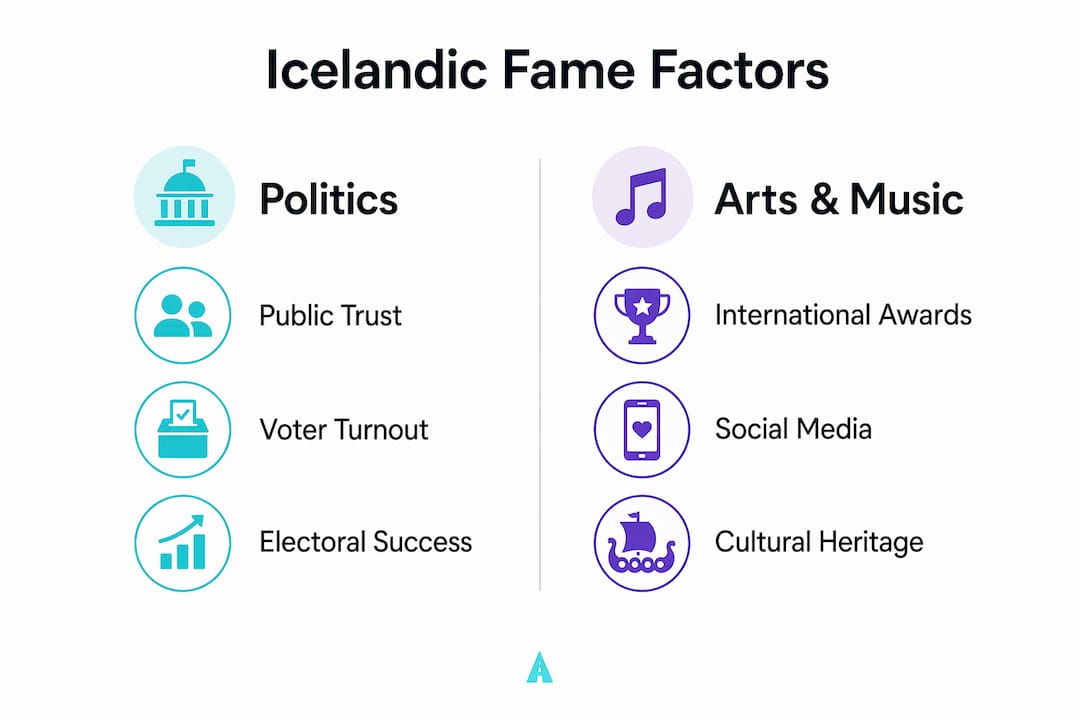 Infographic comparing political and artistic fame factors in Iceland