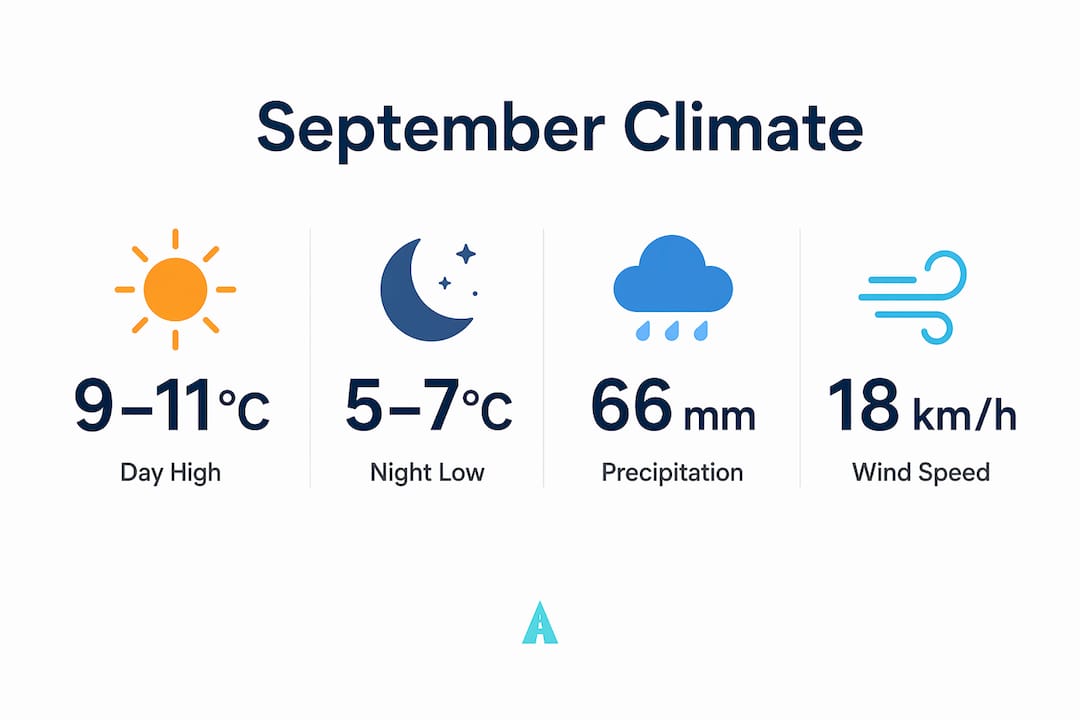 Infographic showing Reykjavik September climate stats