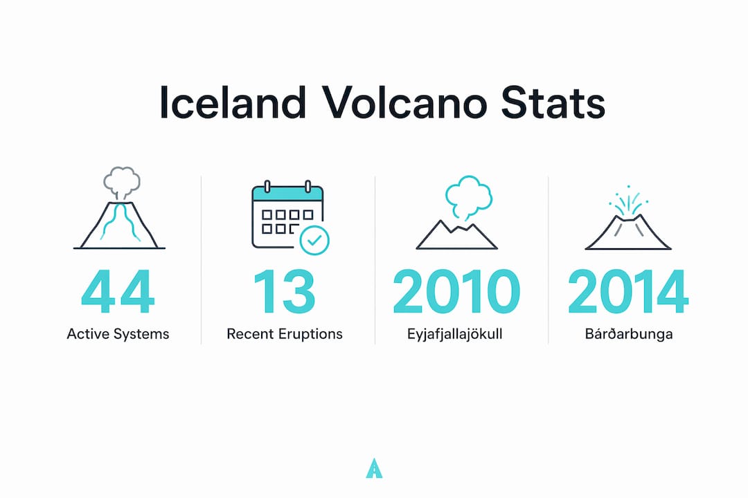 Infographic presenting key volcanic statistics for Iceland