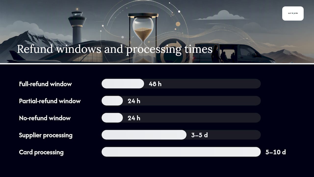Refund policy and processing time timeline