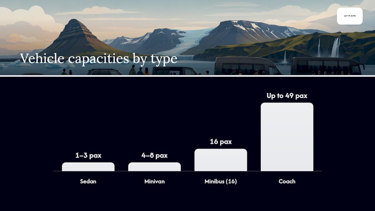 Booking Transfers for Seniors, Limited Mobility, and Larger Groups — overview diagram