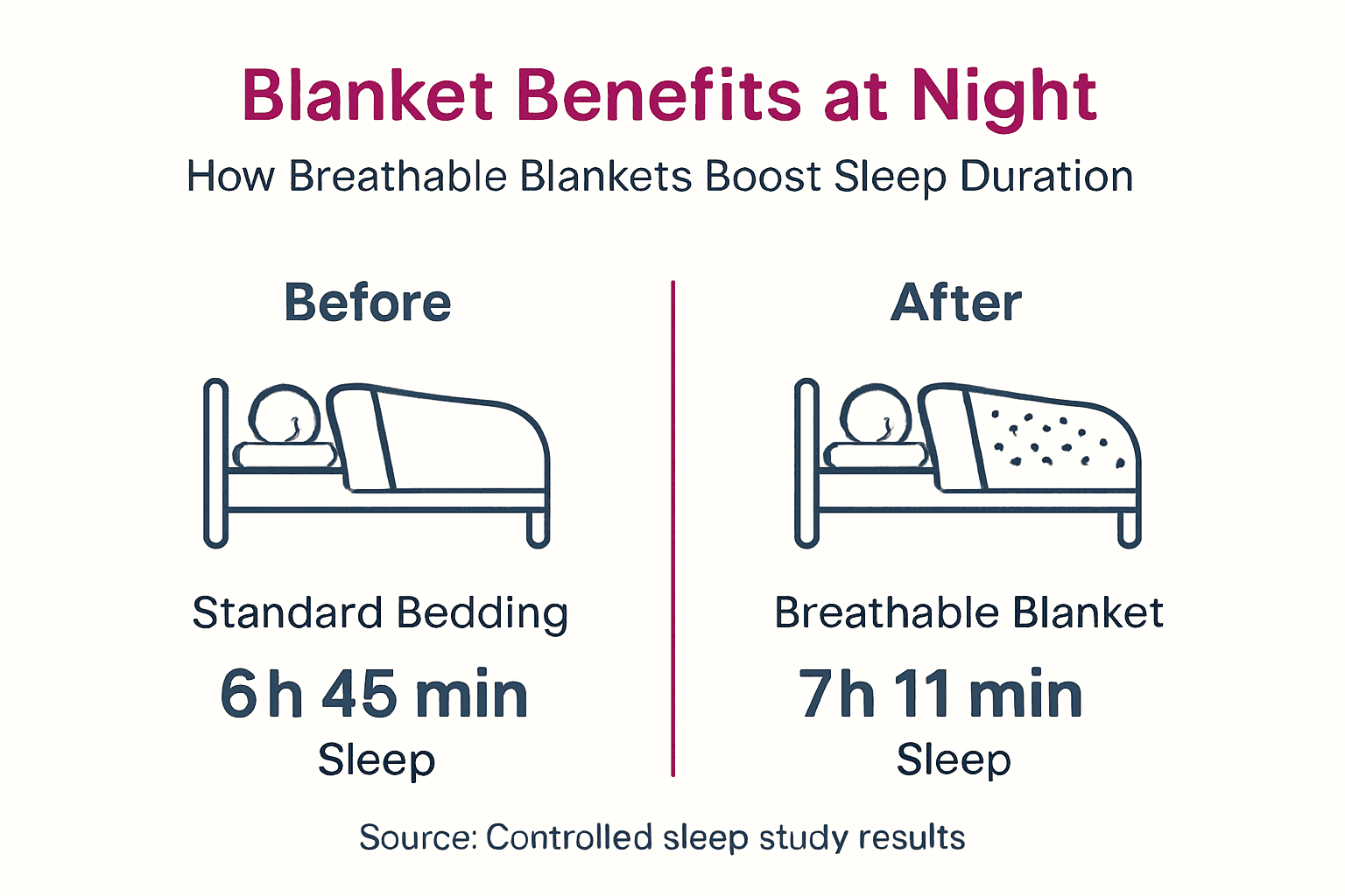 Infographic shows sleep gains with breathable blankets