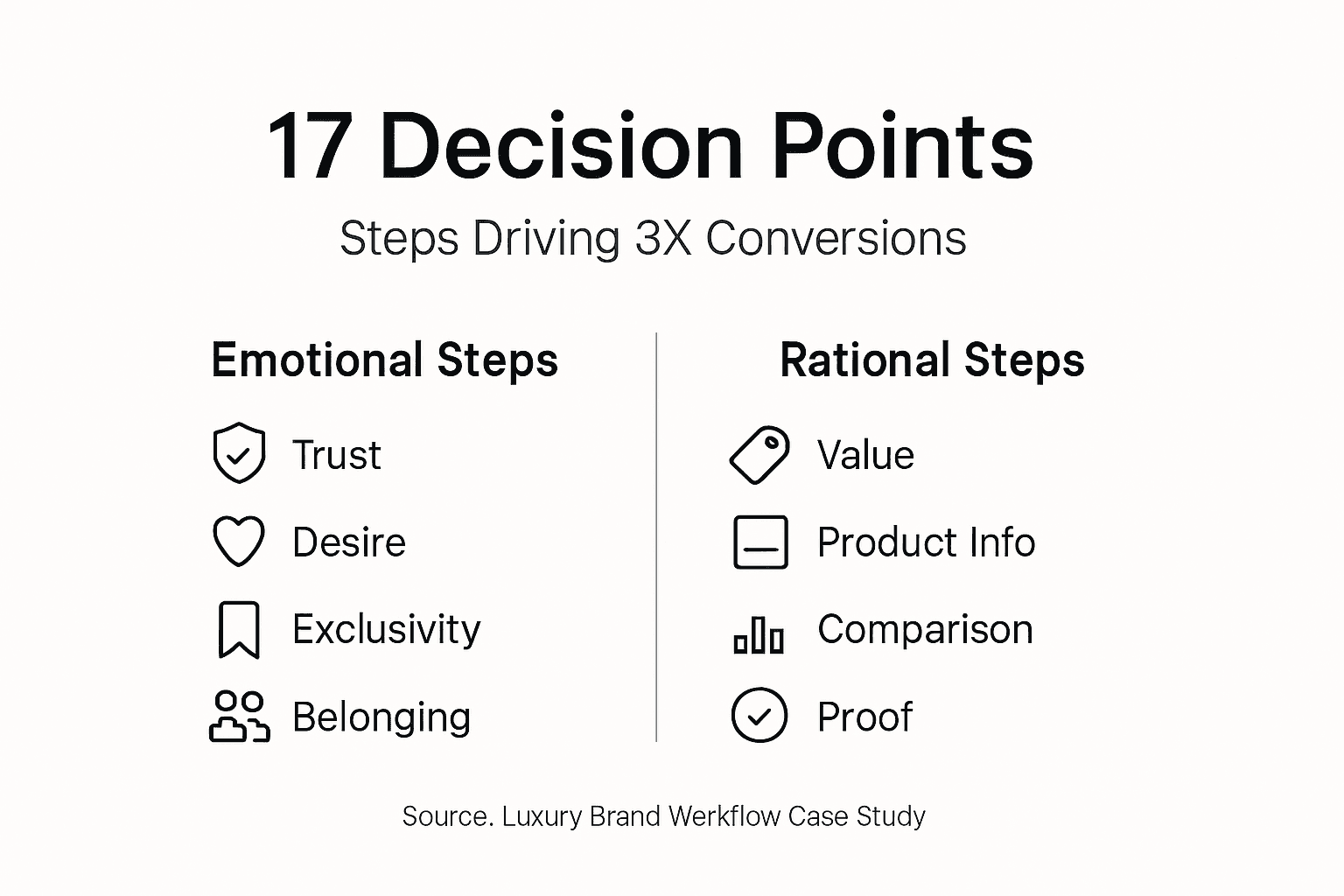 Infographic of 17 key customer journey steps