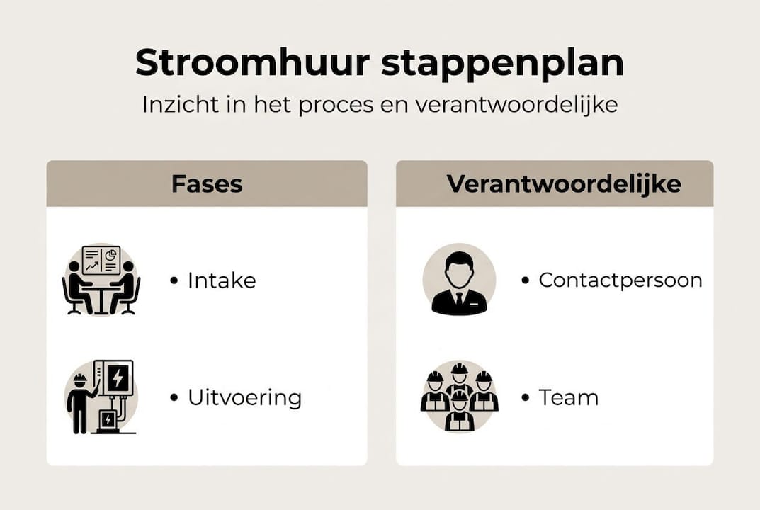 Overzicht: het stappenplan en de betrokken partijen bij stroomhuur