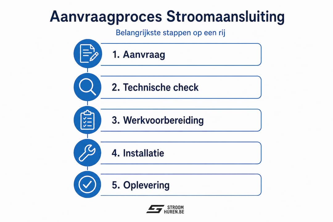Overzicht: stappenplan voor het aanvragen van een tijdelijke stroomvoorziening