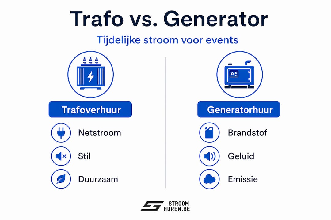 In deze infographic zetten we de verschillen tussen het huren van een transformator en het huren van een generator overzichtelijk op een rij.