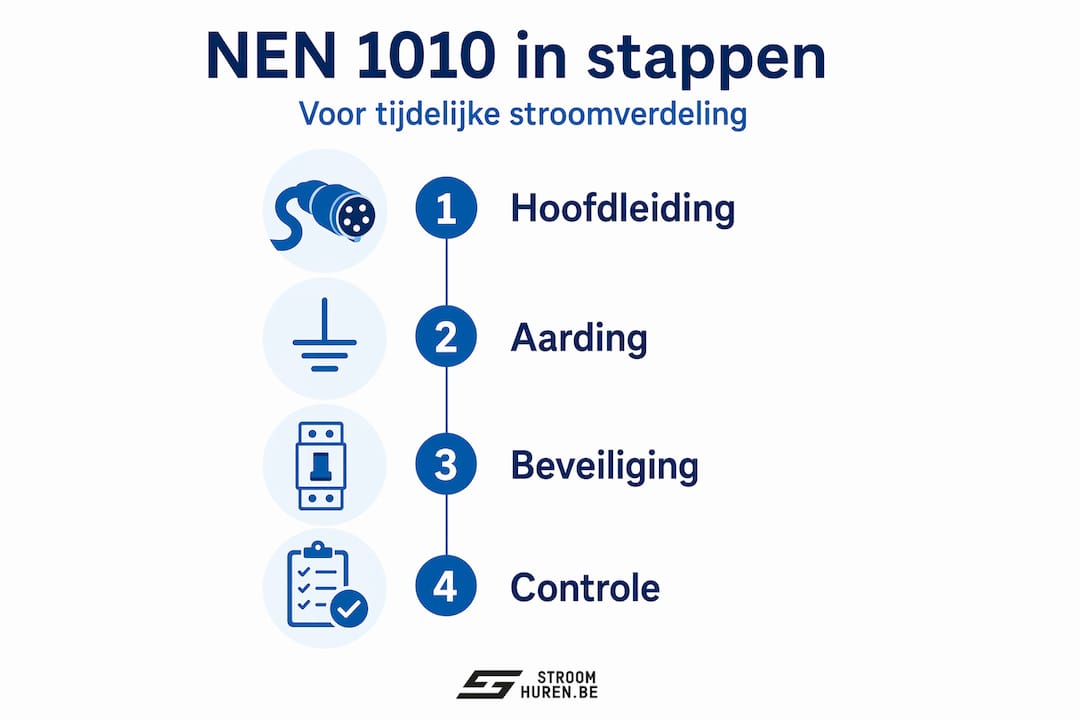 Infographic: overzichtelijke stappen voor tijdelijke stroom volgens NEN 1010
