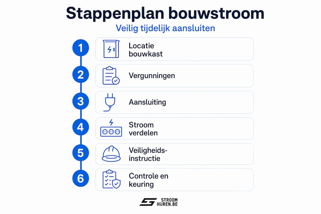Infographic: stappenplan voor het veilig aansluiten van bouwstroom