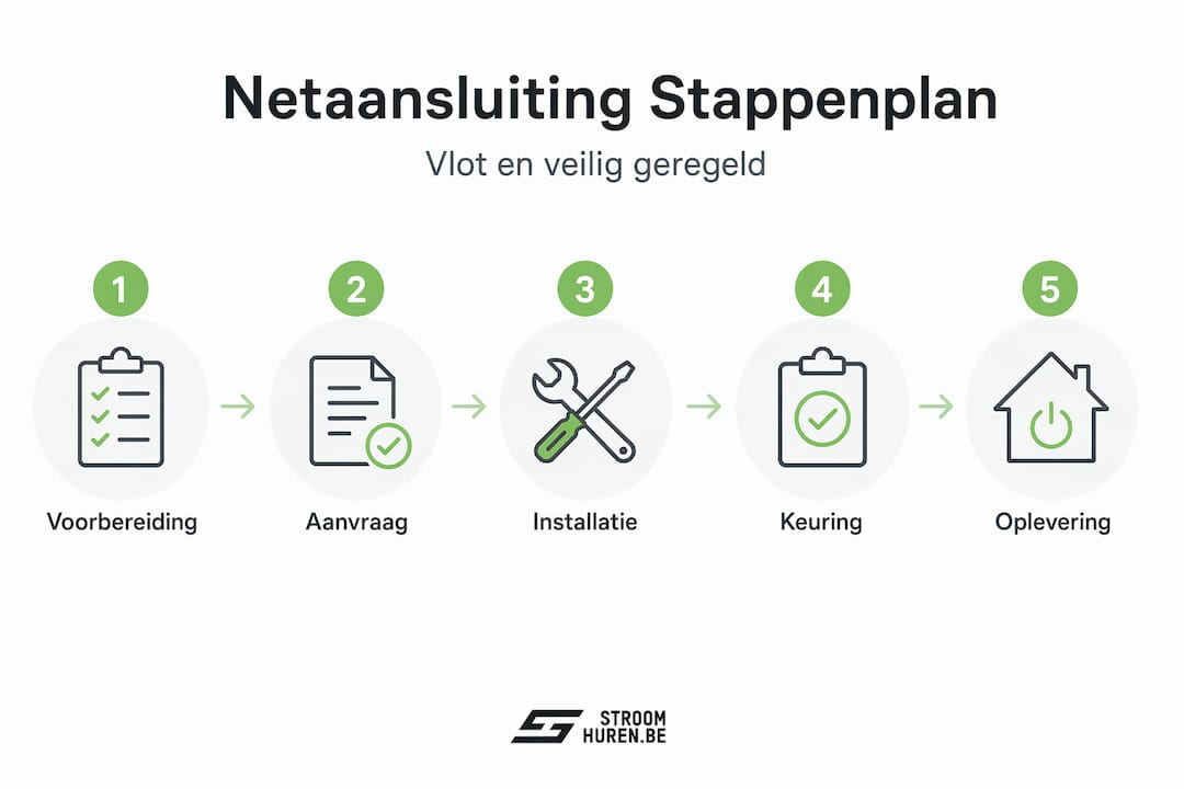Infographic: Stappenplan voor het regelen van een netaansluiting bij evenementen
