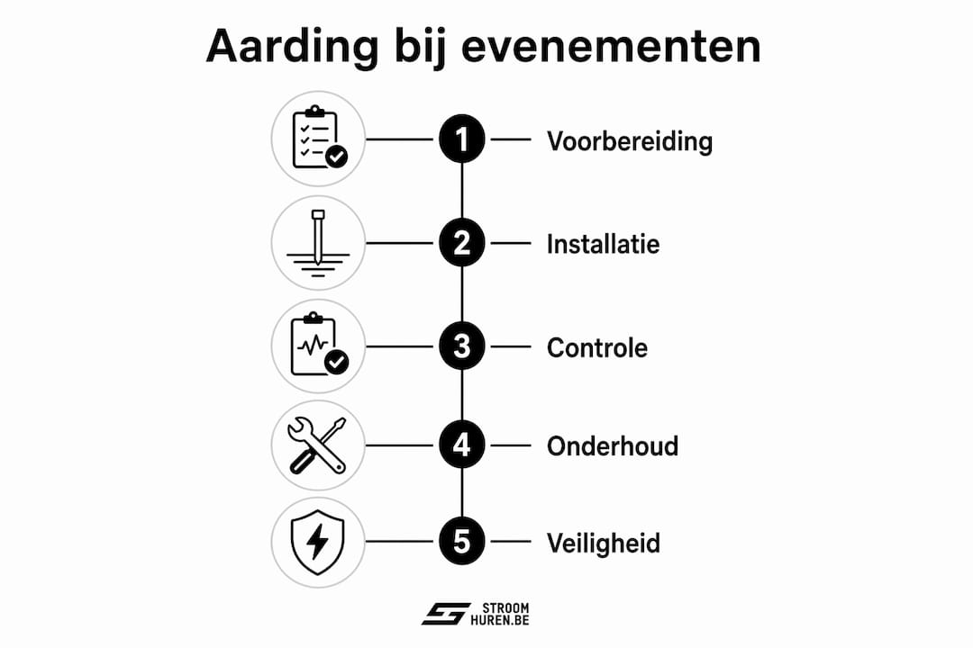 Overzichtelijke infographic: zo pak je de aarding aan bij evenementen, stap voor stap uitgelegd