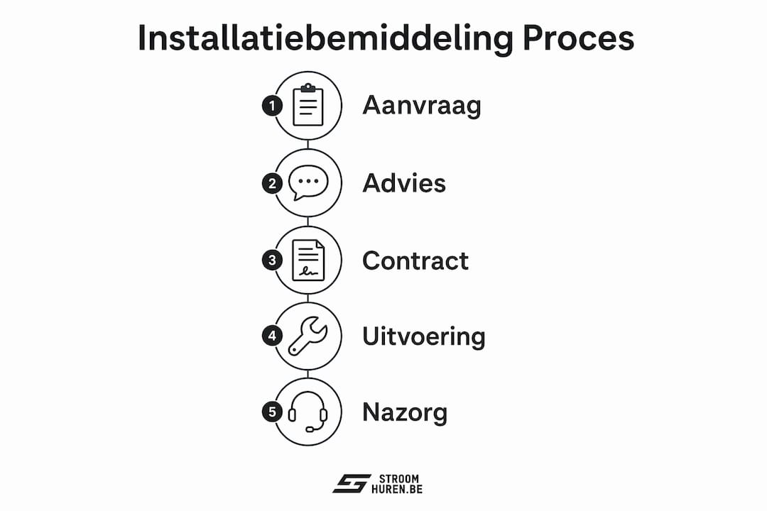Overzichtelijke infographic van het installatiebemiddelingsproces