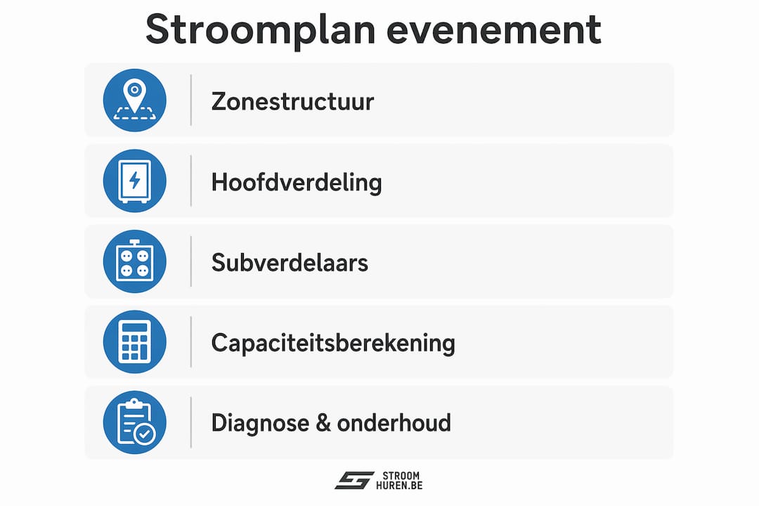 Overzicht: stroomvoorziening per evenementenzone en stappenplan