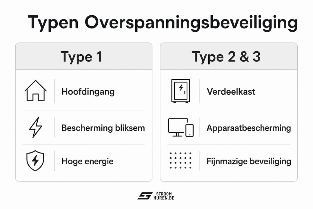 Overzichtelijke infographic waarin de verschillende soorten overspanningsbeveiliging met elkaar worden vergeleken