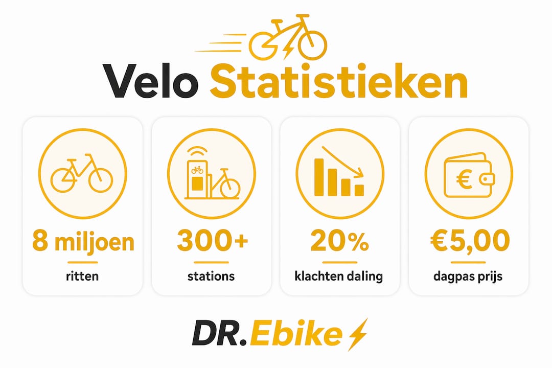 Overzichtelijke infographic met de belangrijkste Velo-cijfers en weetjes voor Antwerpen in 2026