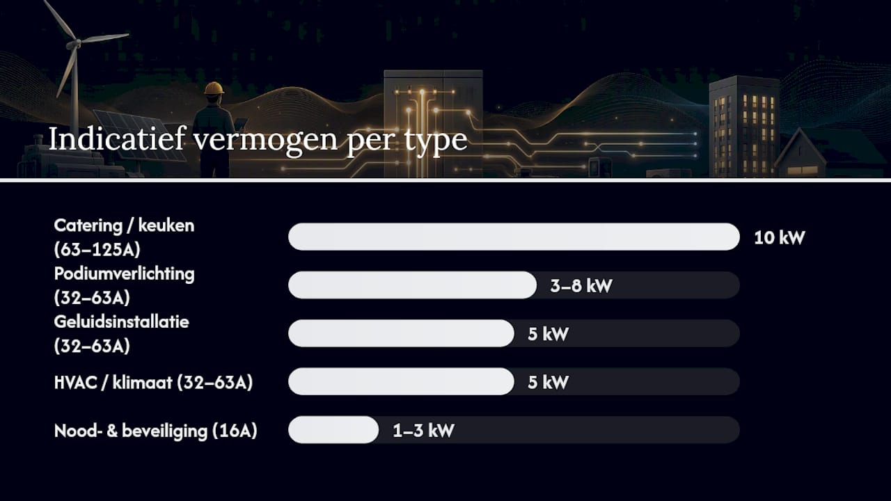 Overzicht van het stroomverbruik en de ampèrewaarden
