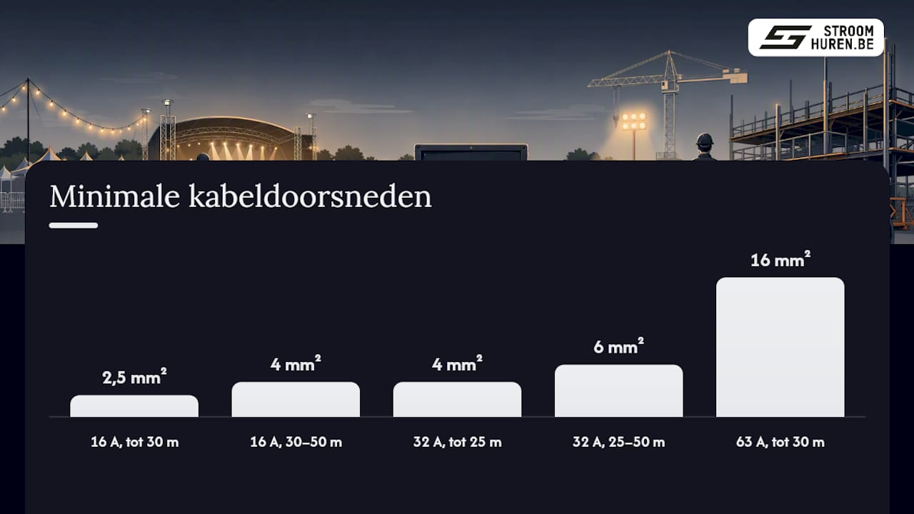 Overzicht van de vereiste kabeldiktes en -lengtes