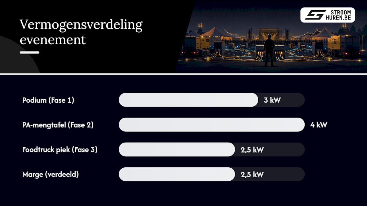 Overzicht van het verdeelplan met apparaten en fase-indeling