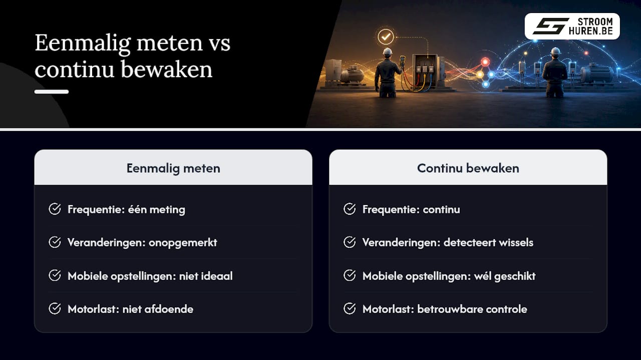 Diagram met vergelijking tussen eenmalige en continue meting van de fasereeks