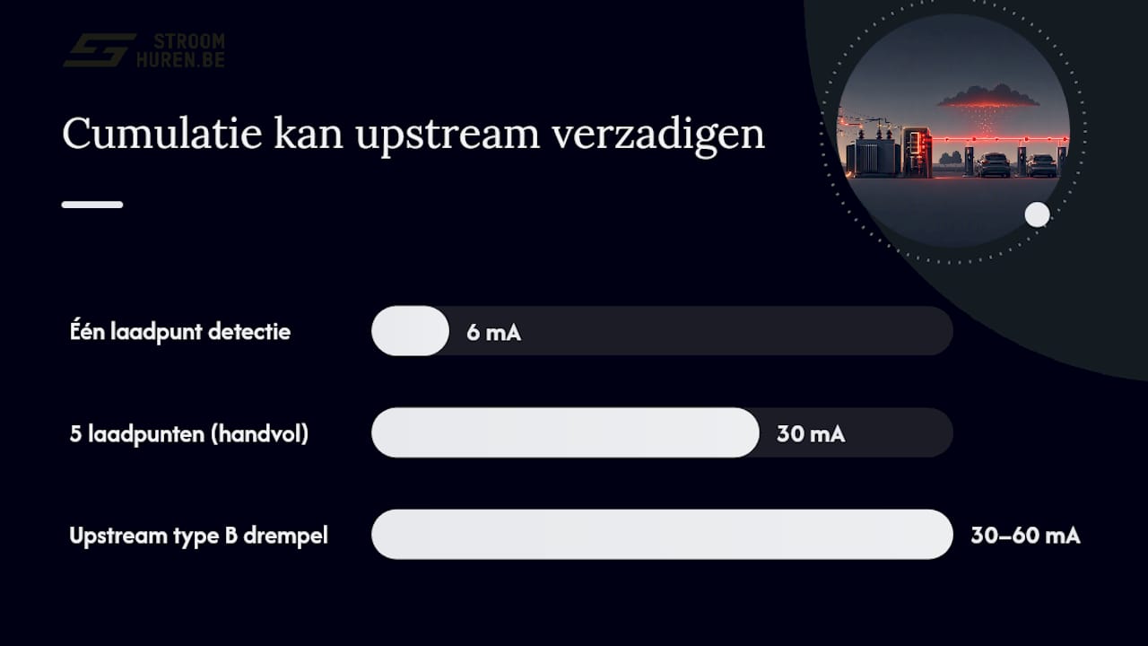 Schema dat selectiviteit bij meerdere laadpunten weergeeft