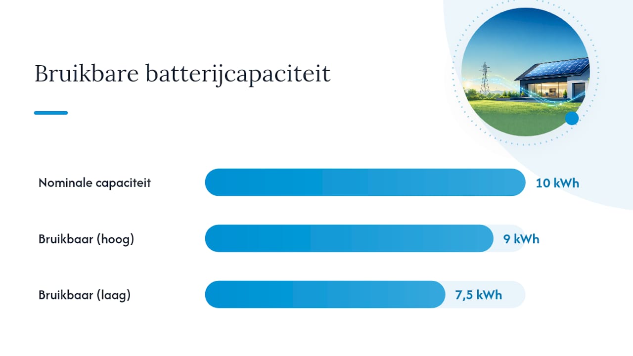 Hoe werkt een thuisbatterij samen met zonnepanelen? — overview diagram