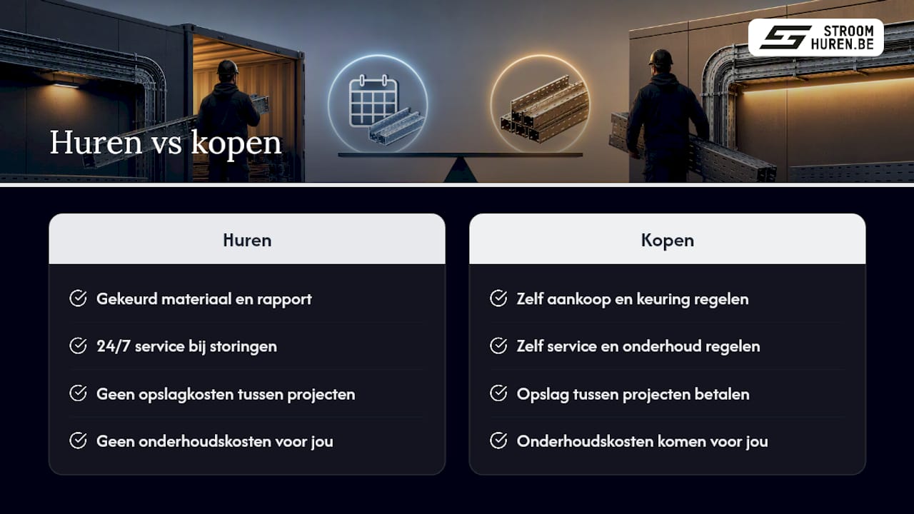 Buitenkabelgoten huren via Stroomhuren: sneller dan zelf kopen en keuren — overview diagram