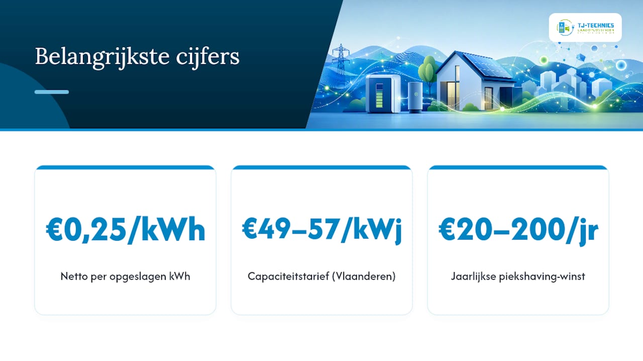Wat levert zelfconsumptie, dynamisch tarief en capaciteitsreductie écht op? — overview diagram