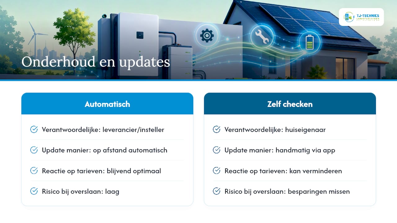 Onderhoud houdt uw rendement op peil — overview diagram