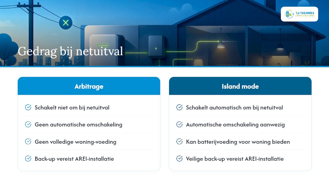 Vergelijking tussen arbitrage en batterijreserve