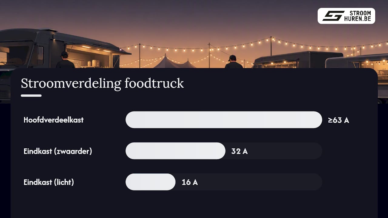 Schema van de stroomverdeling naar de foodtrucks