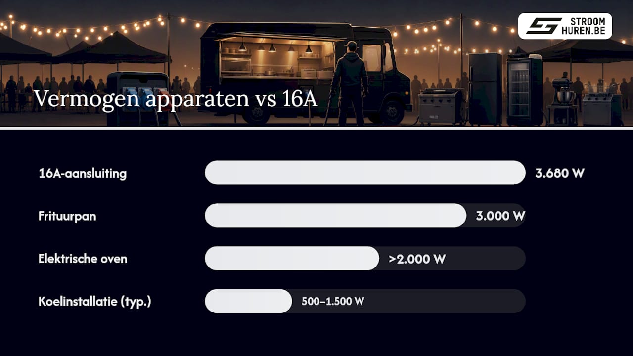 Hoeveel stroom heeft een foodtruck nodig? — overview diagram