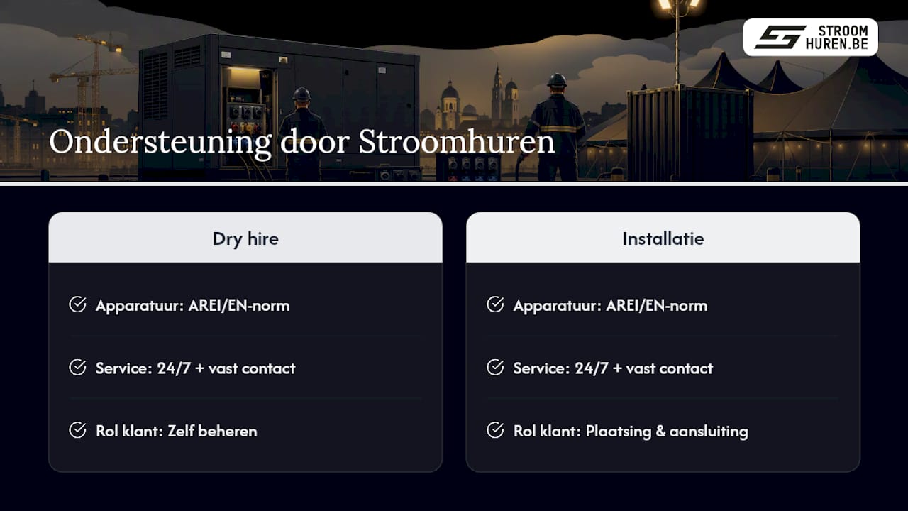 Hoe ondersteunt Stroomhuren.be dit hele traject? — overview diagram