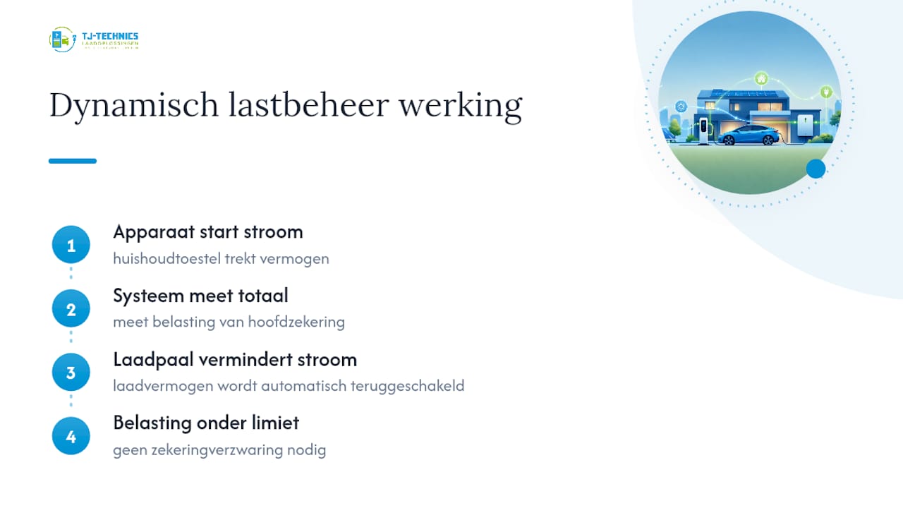 Schema voor dynamisch loadmanagement