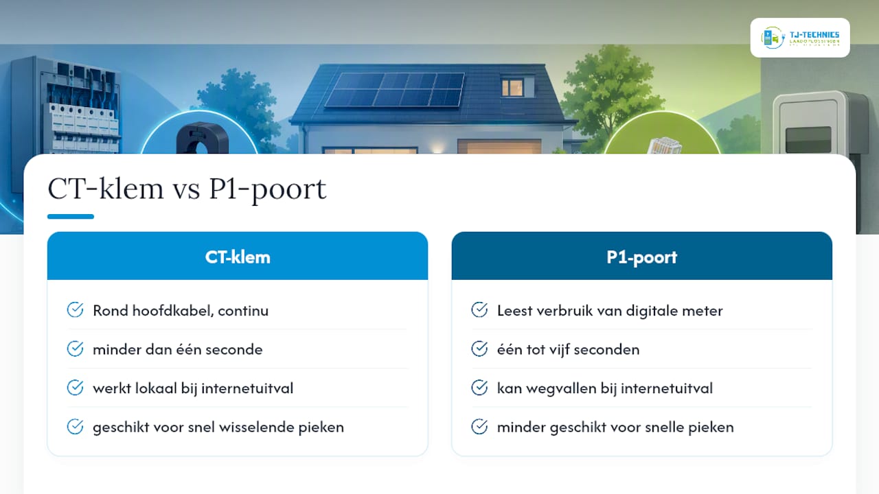 Vergelijking tussen CT-klem en P1-poort