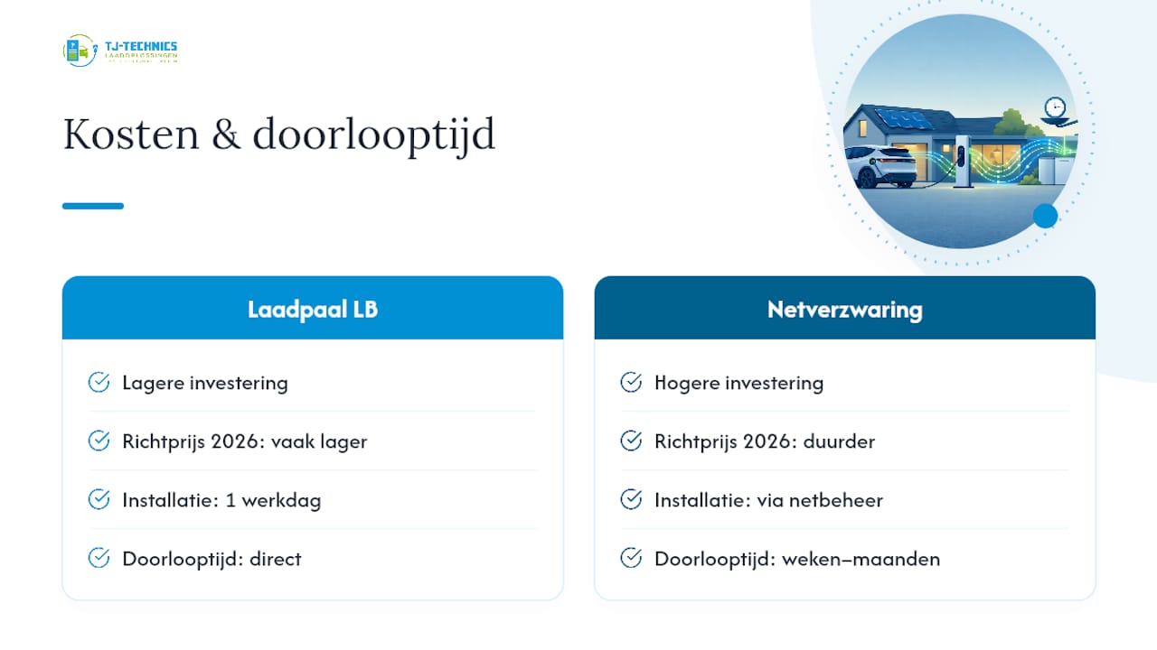 Wat kost load balancing en hoe verhoudt dat zich tot een verzwaring van de aansluiting? — overview diagram