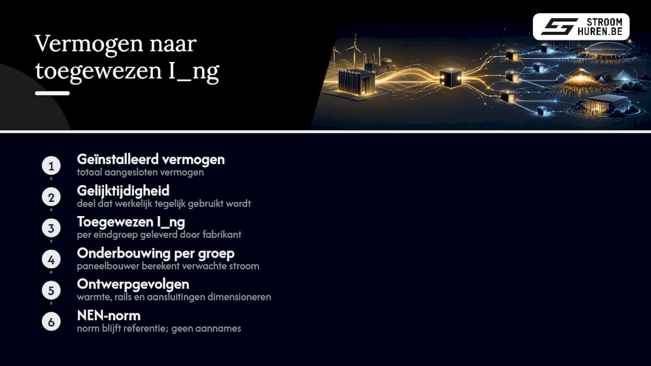 Van geïnstalleerd vermogen naar de stroom per groep