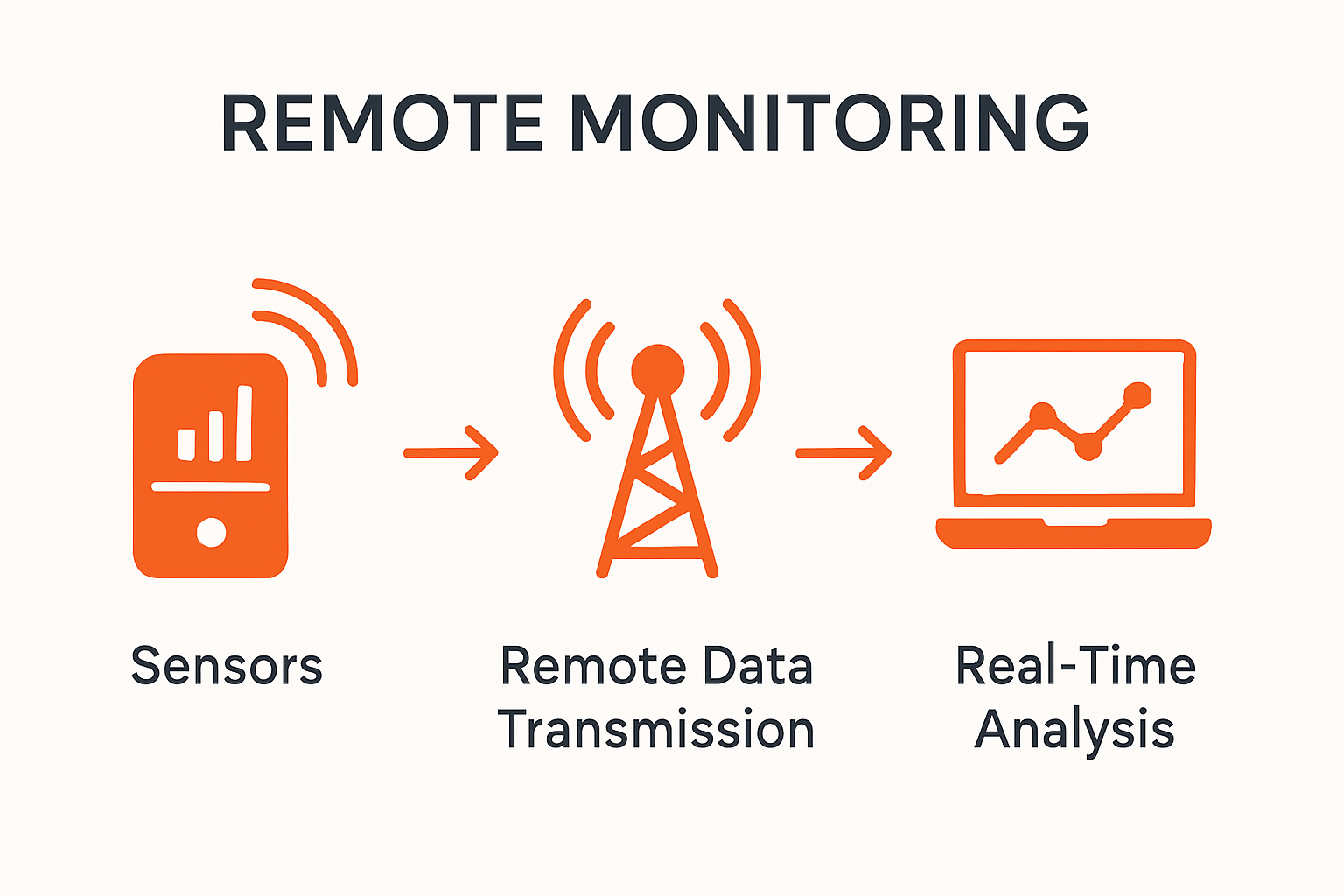 How remote monitoring works explained visually