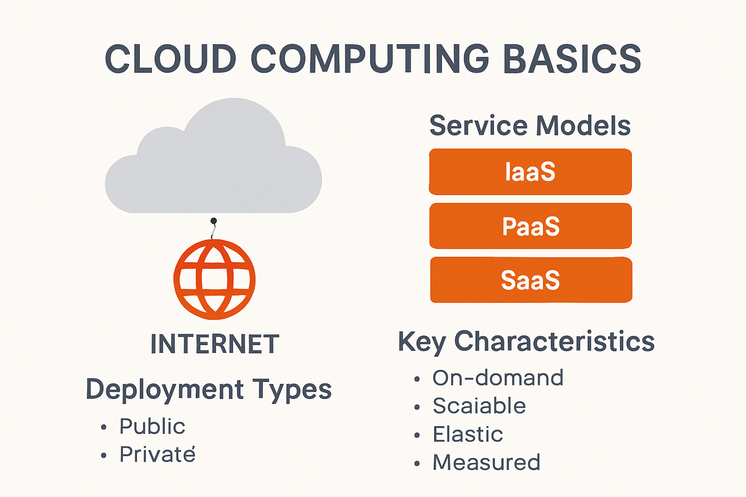 Infographic explaining cloud computing basics and models