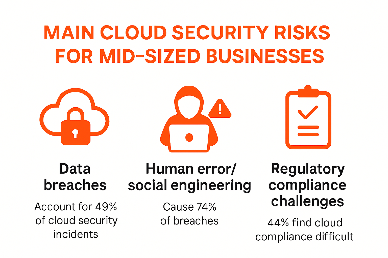 Key cloud security risks infographic for mid-sized businesses