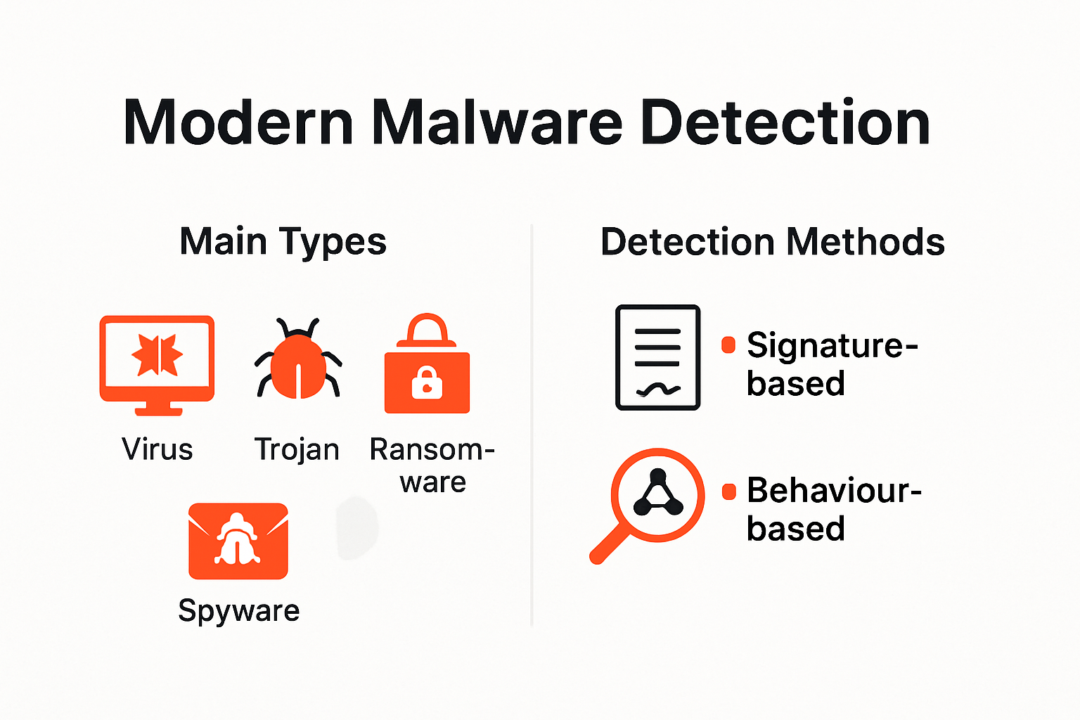 Visual guide comparing malware types and detection methods