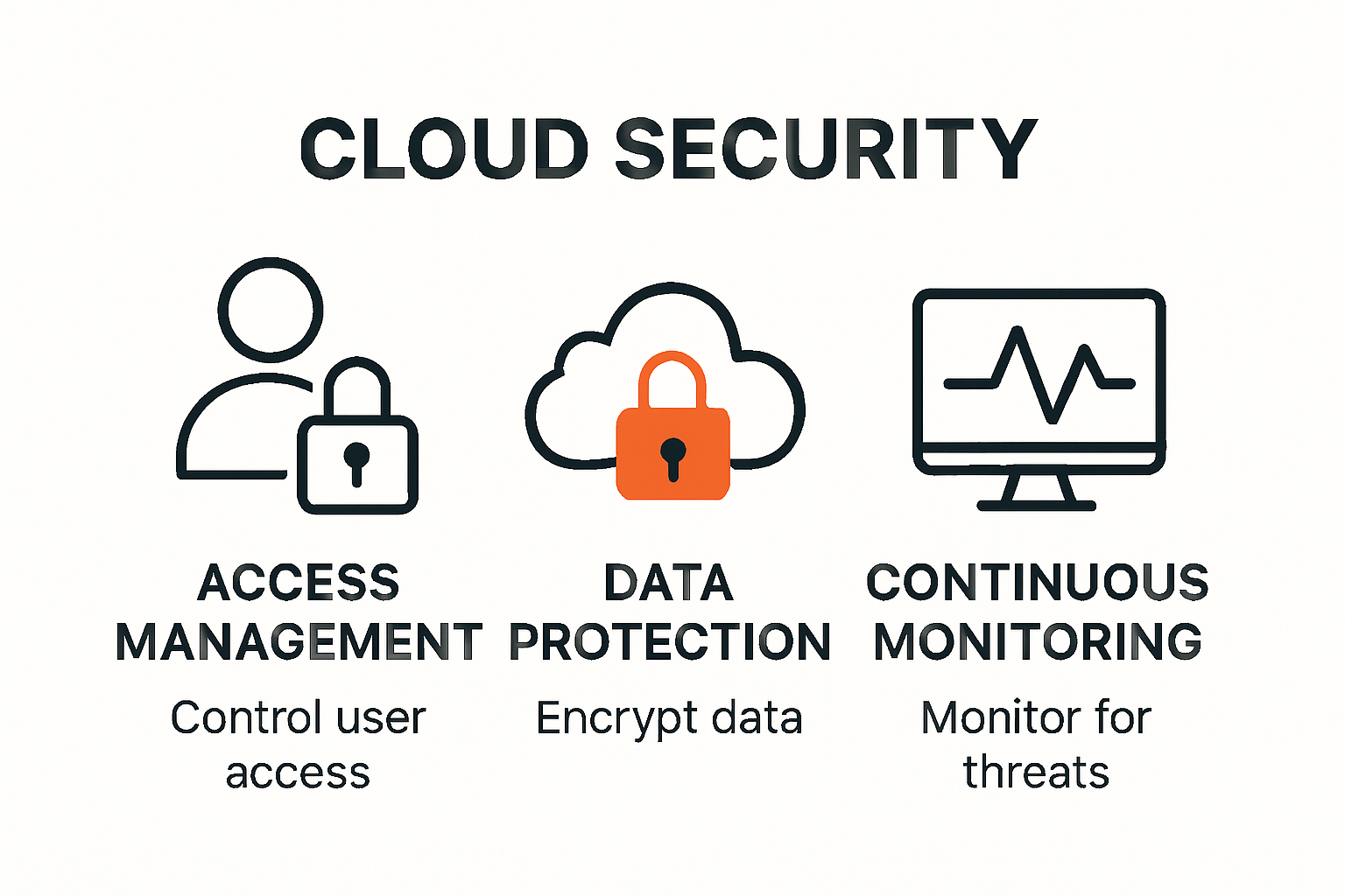 Infographic summarizing core cloud security principles with icons
