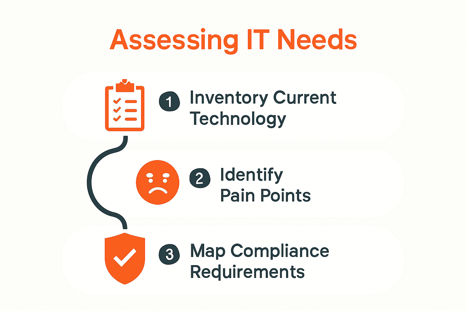 IT needs assessment and alignment process infographic