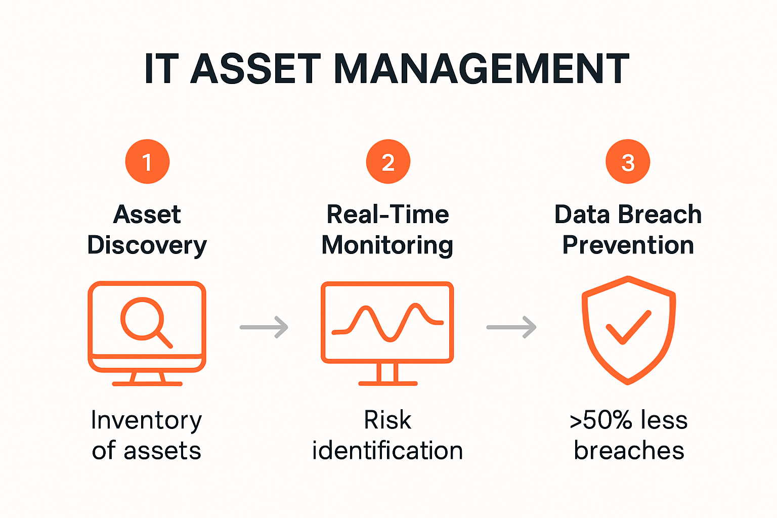 Infographic on IT asset management for cybersecurity