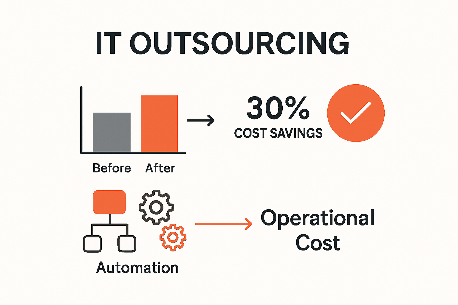 Infographic showing cost savings and automation from IT outsourcing