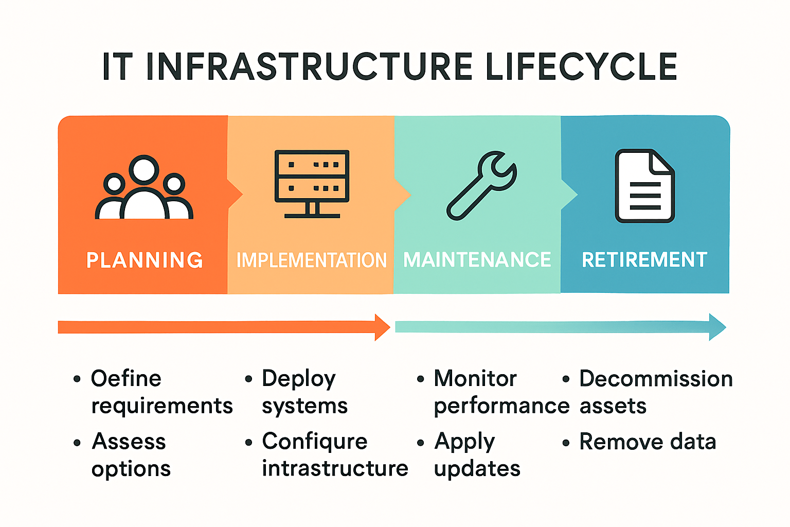 Visual map of IT infrastructure lifecycle phases