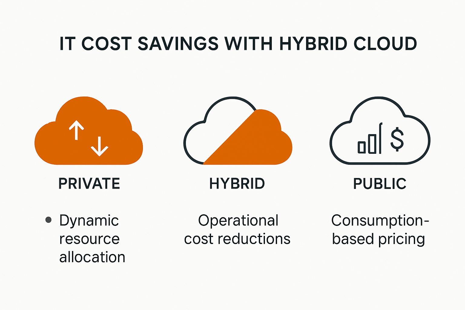 Infographic showing hybrid cloud cost savings and resource allocation models