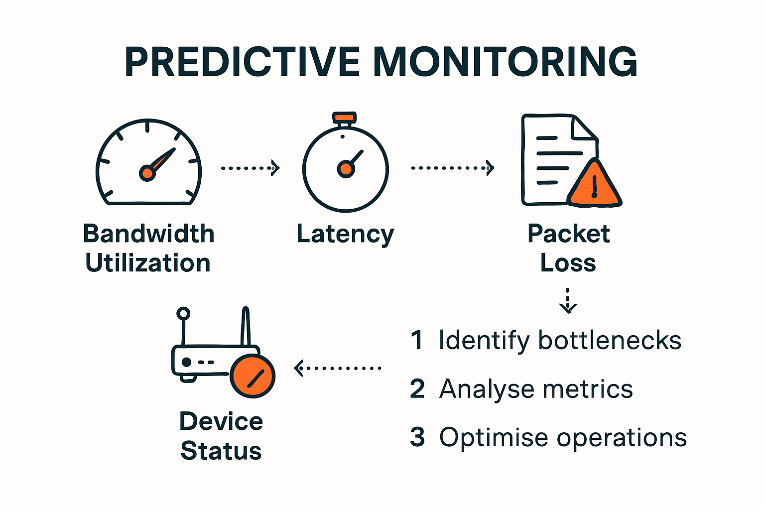 Visual guide: network performance metrics and monitoring process