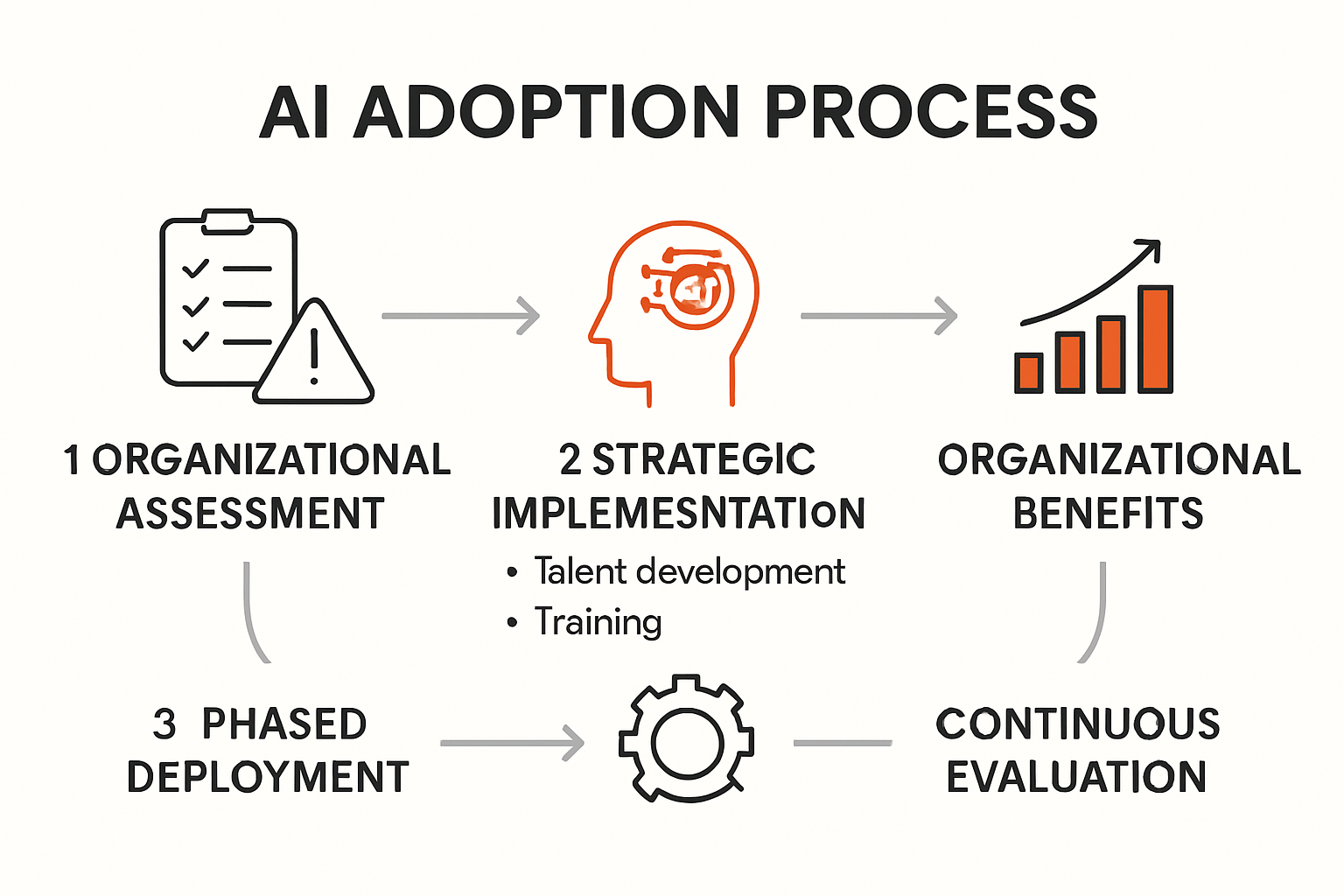 Infographic showing AI adoption process in business operations